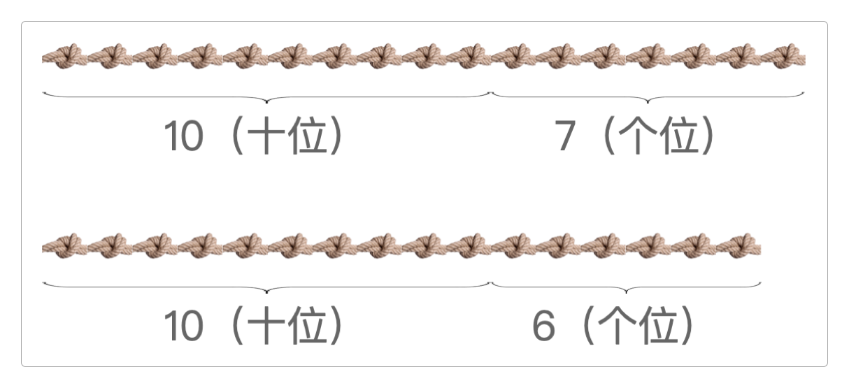 按位进行绳结计数