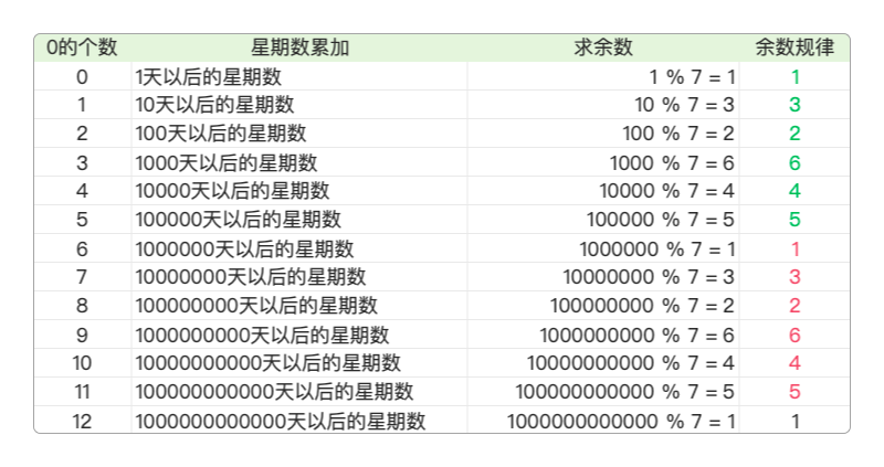 用大数求余数的规律