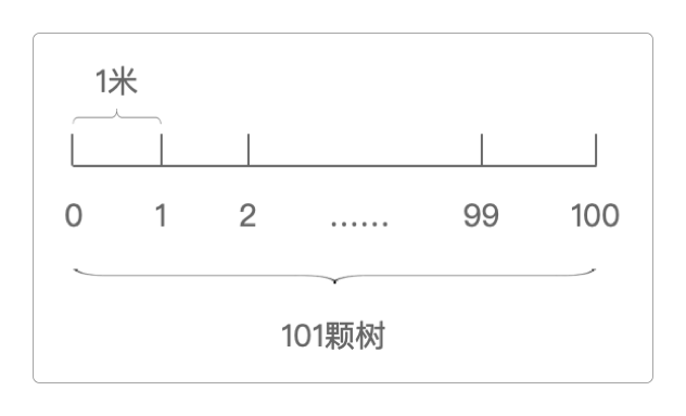 种树问题