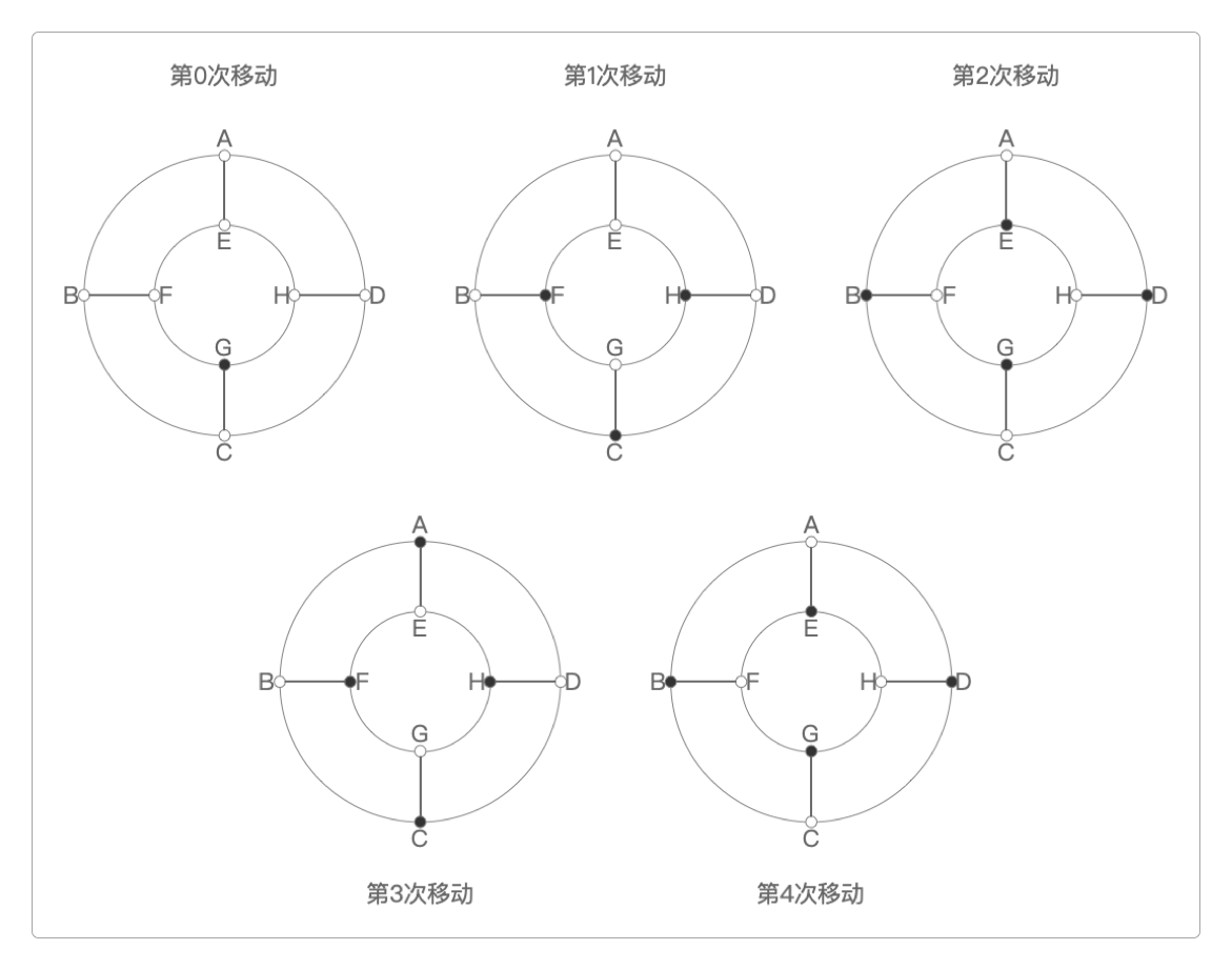 和尚前4次可能的移动轨迹