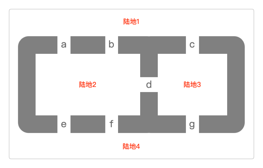 柯尼斯堡小镇上的七座桥