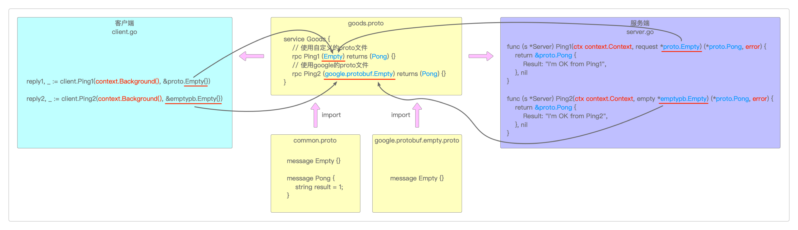 Protobuf在GRPC开发中所起到的作用
