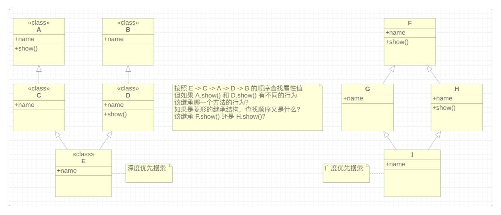 Python的多重继承问题