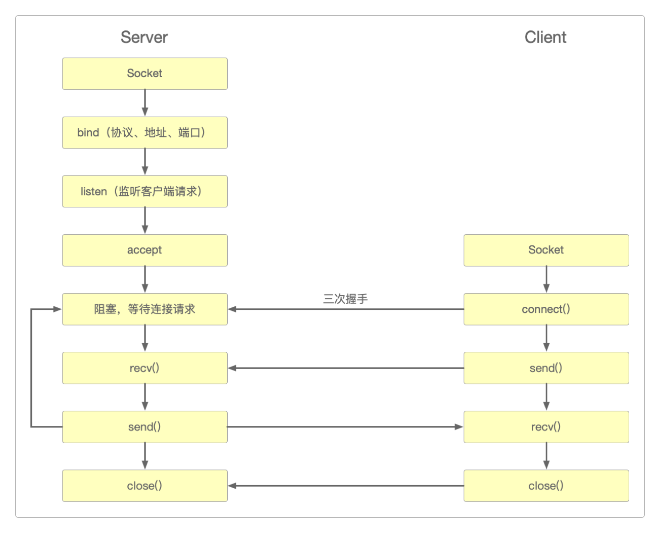 Socket编程模型