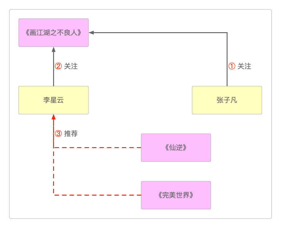 将关注的人推荐给你