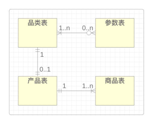 SKU与参数的关系表设计