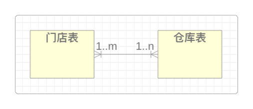 门店与仓库的对应关系