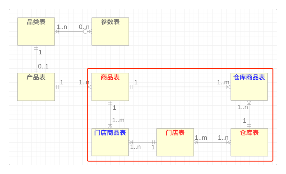 门店、商品和仓库的对应关系