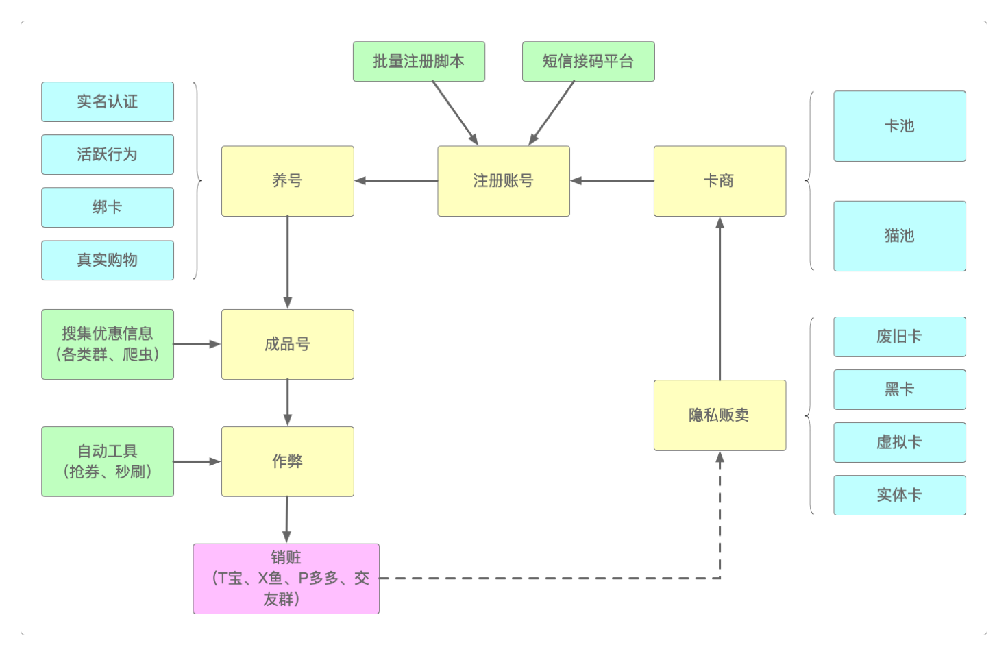 羊毛党们的作案链路