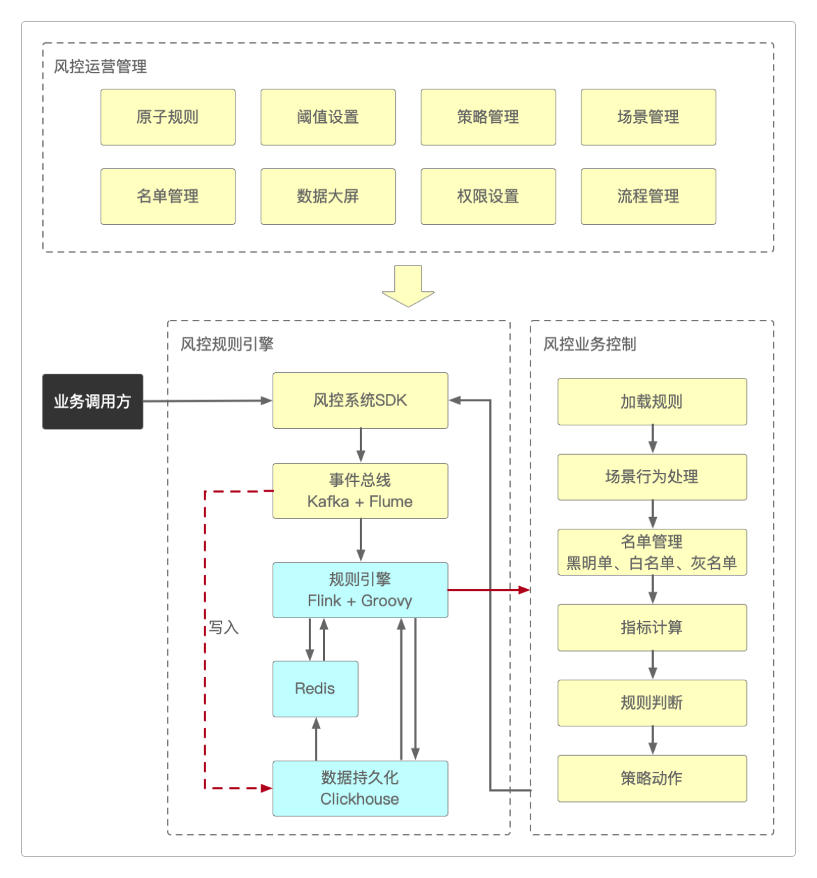 风控系统架构