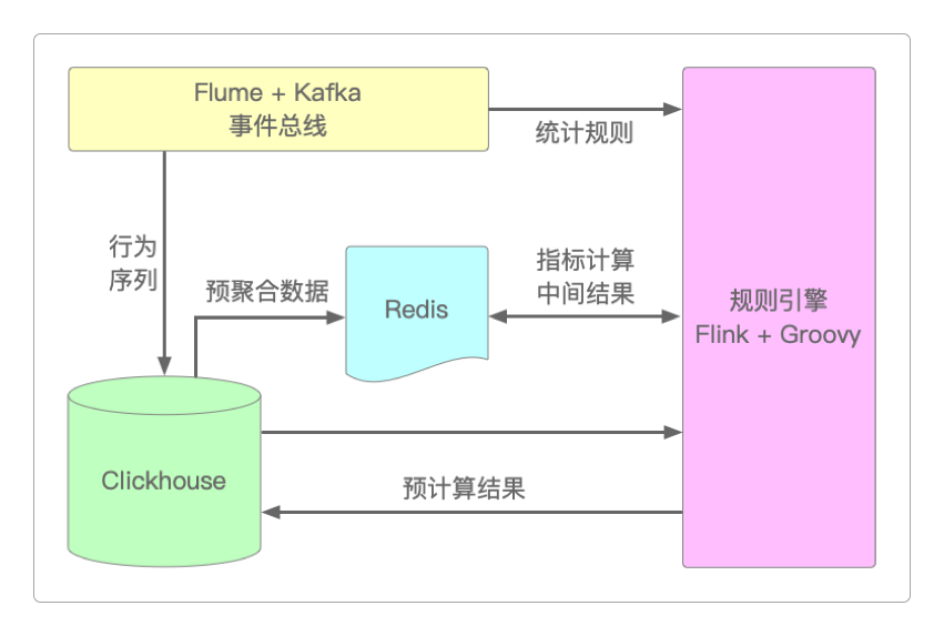 风控系统核心的指标计算过程