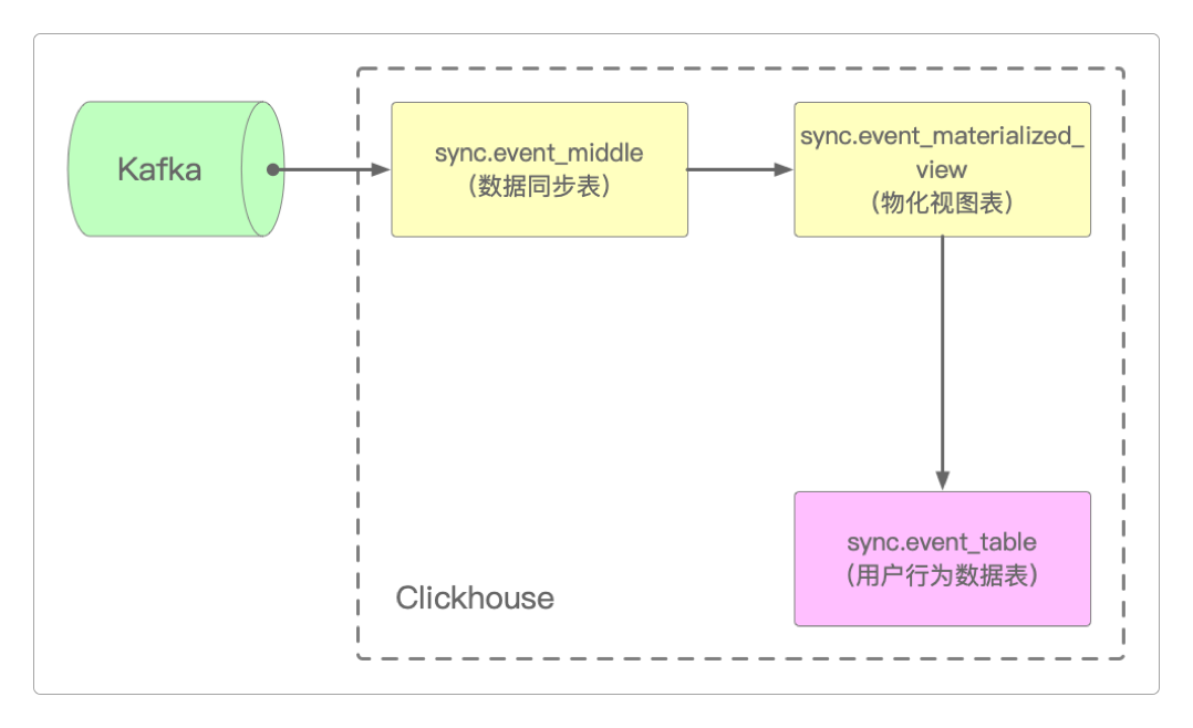 Clickhouse同步Kafka数据