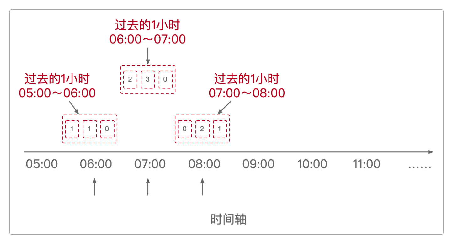动态变化的时间片