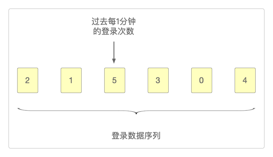 过去6分钟的登录数据序列