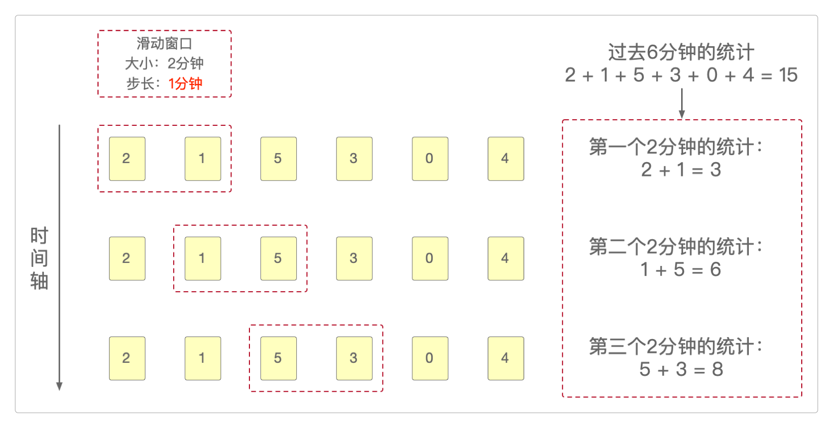 每1分钟统计一次登录次数