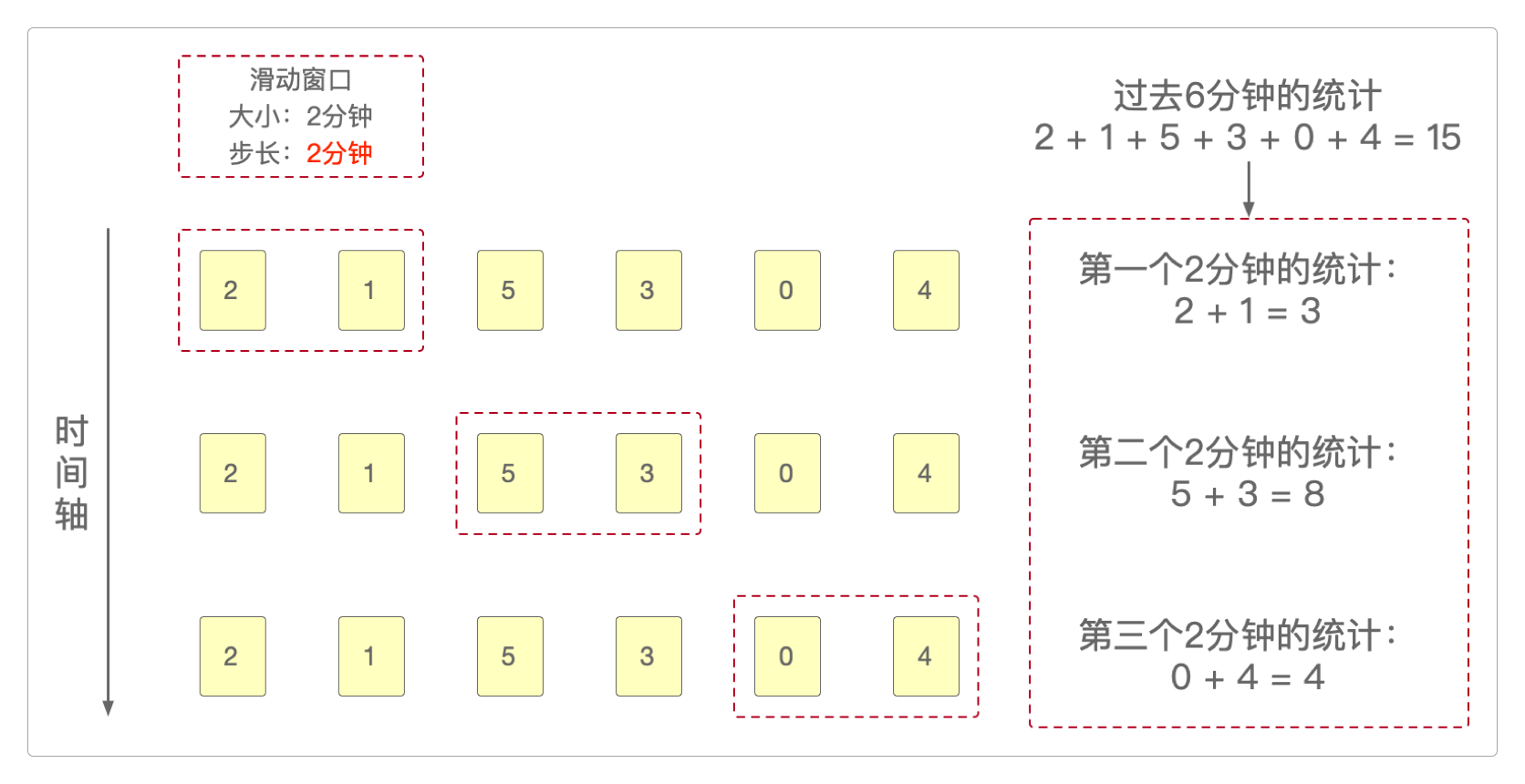 每2分钟统计一次登录次数