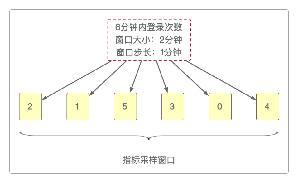 指标采样窗口