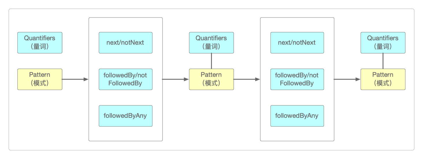 将Pattern串联起来构成逻辑匹配