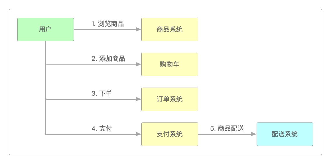 电商系统整体业务流程