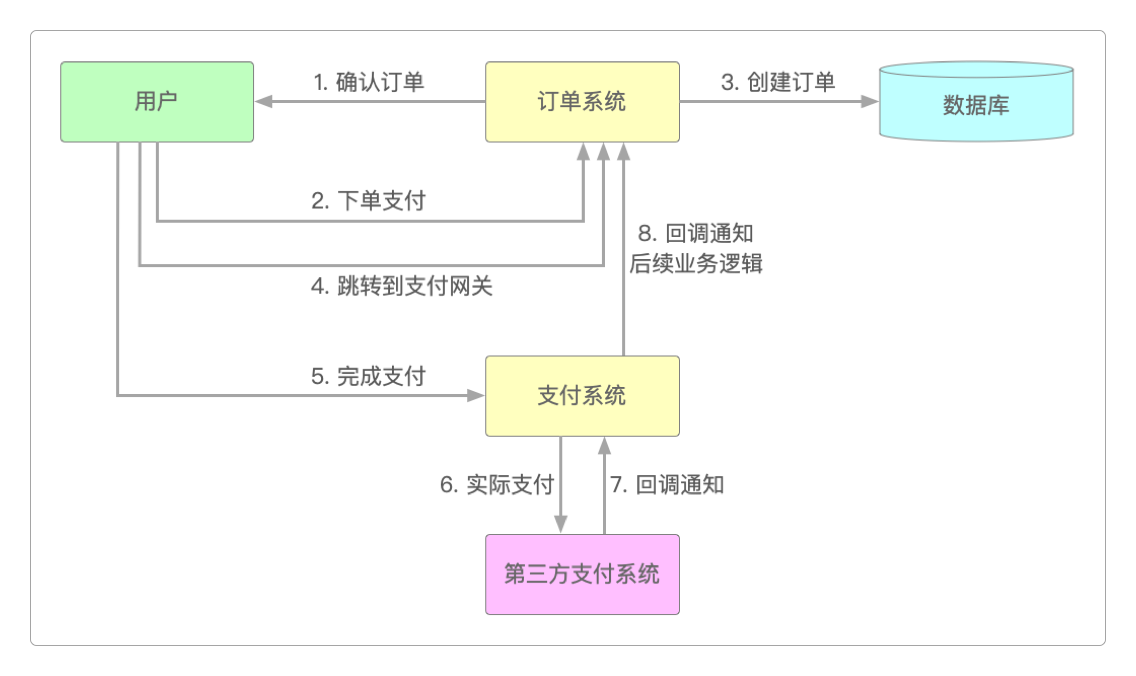 电商订单履约系统业务流程