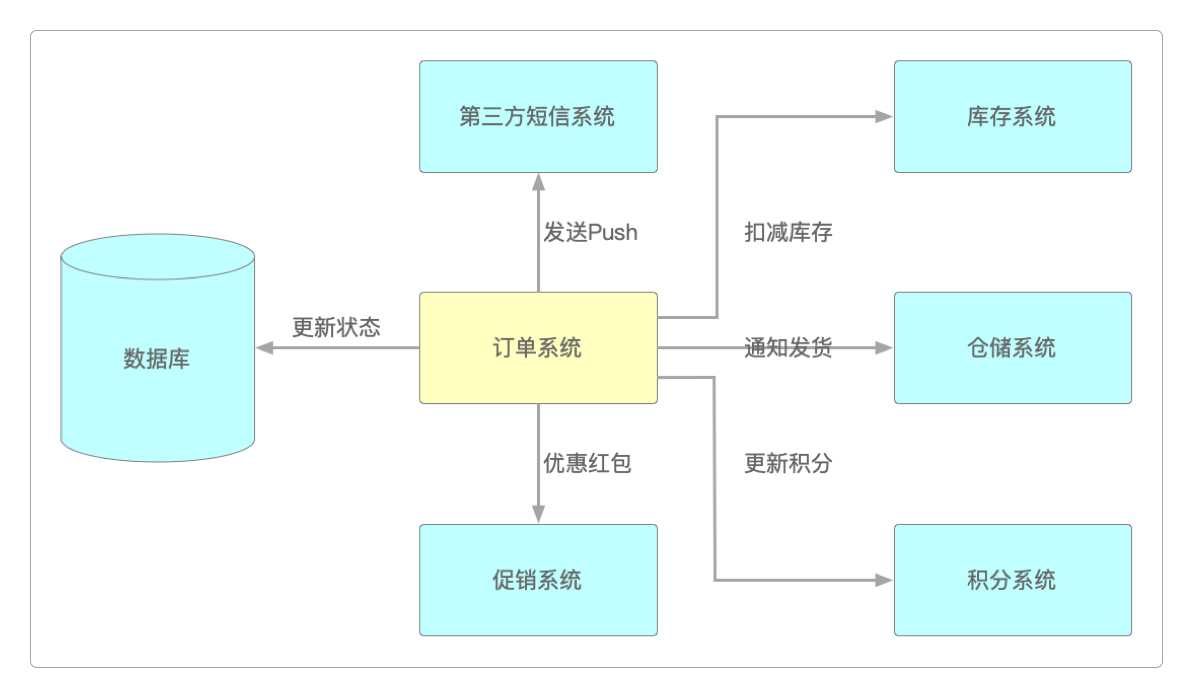 订单支付成功需要执行的后续业务操作