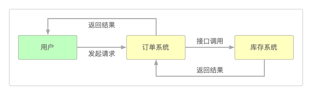 系统同步调用