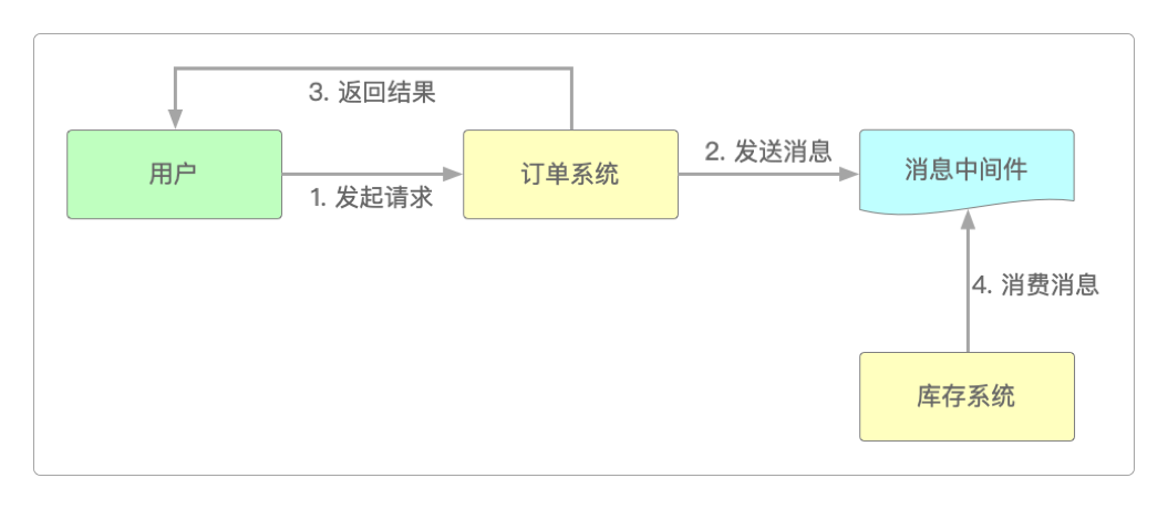 系统异步调用
