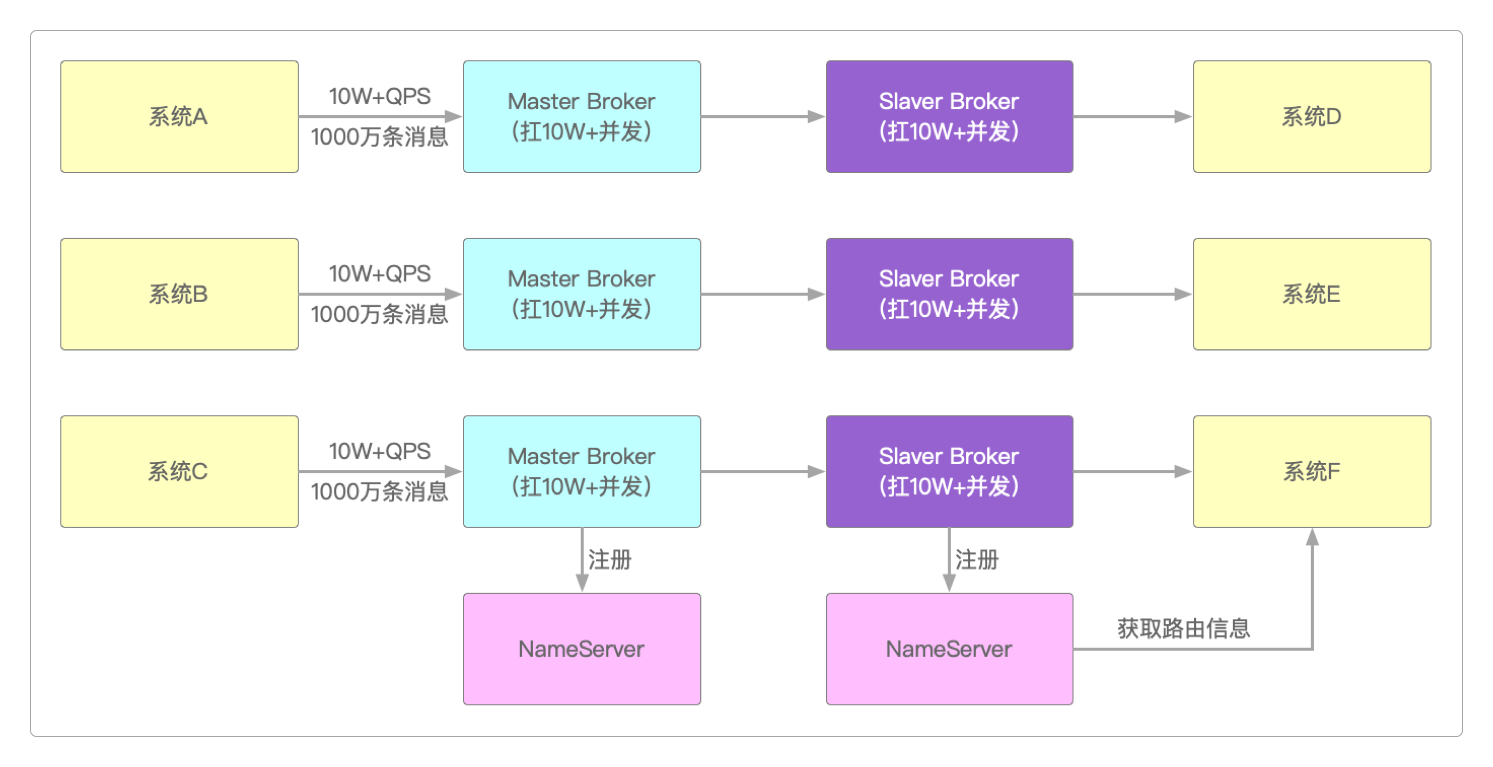 RocketMQ的路由中心架构