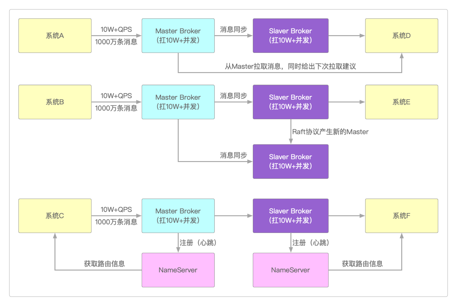几种不同集群架构的共同点