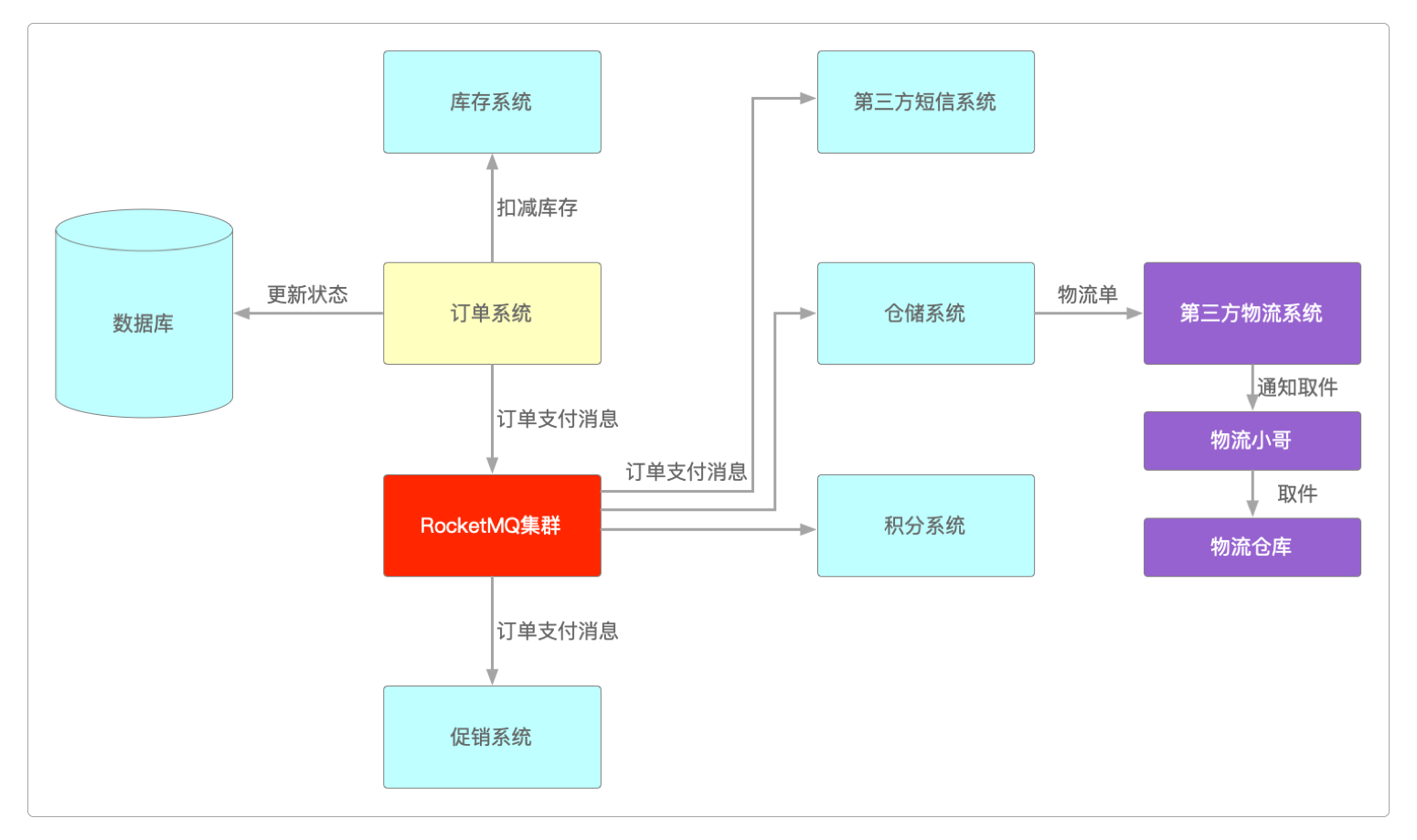 经过MQ改造后的订单履约系统