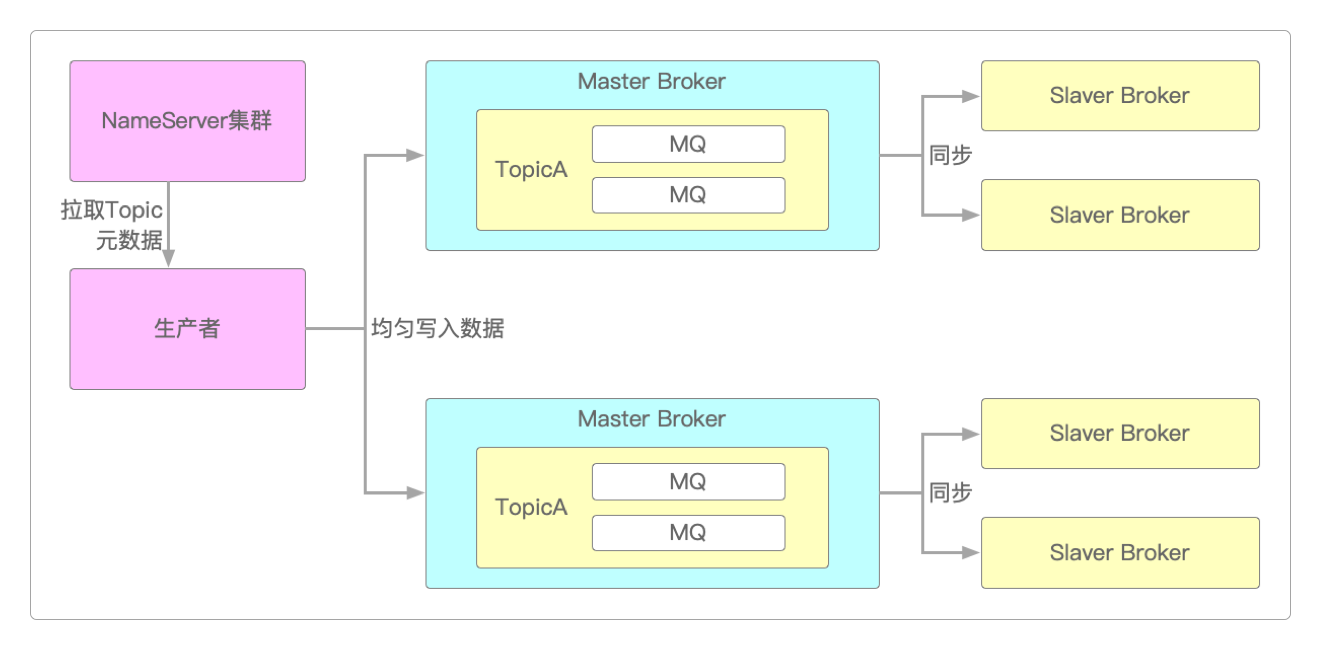 消息生产者获取Topic路由数据
