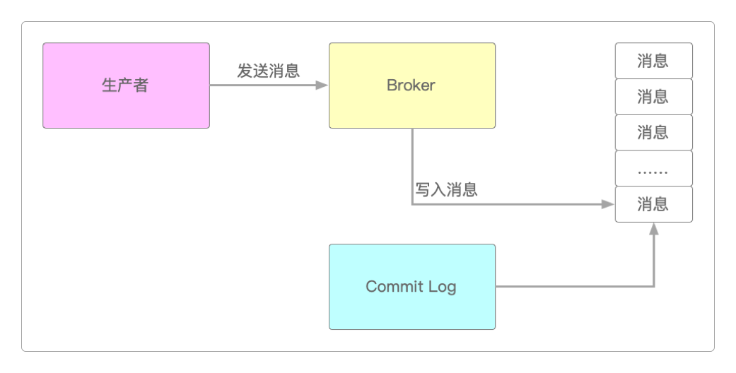 向CommitLog写入消息数据