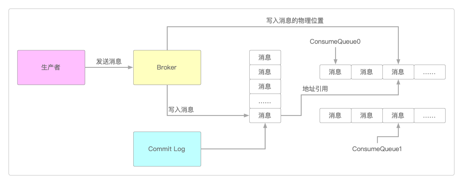 ConsumeQueue保存着CommitLog消息数据的元数据