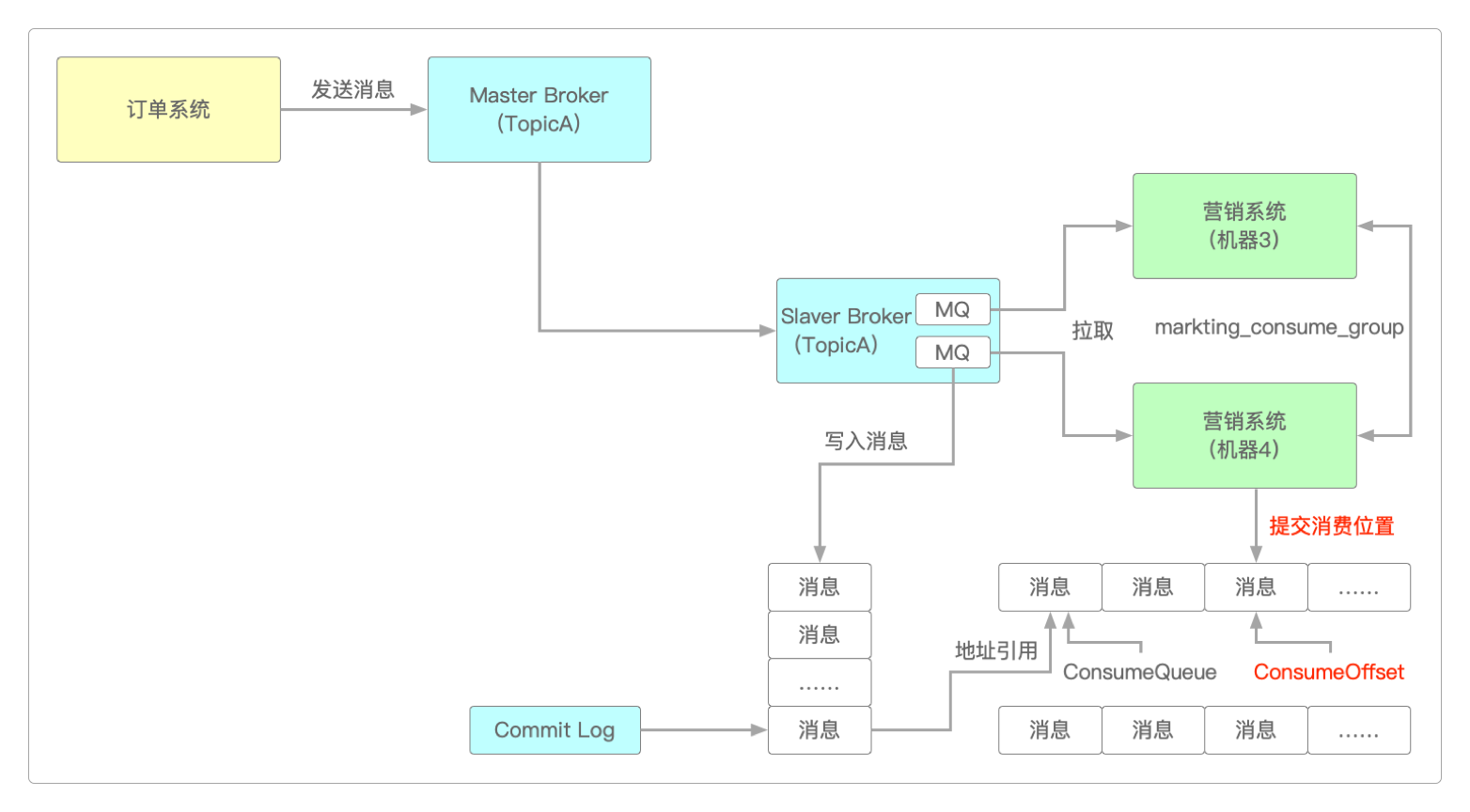 Consumer消费者提交消费进度