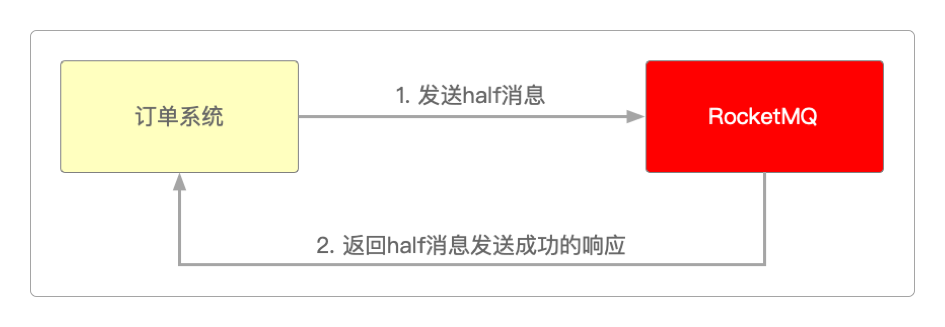 发送Half消息