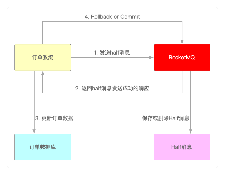 保存或删除Half消息