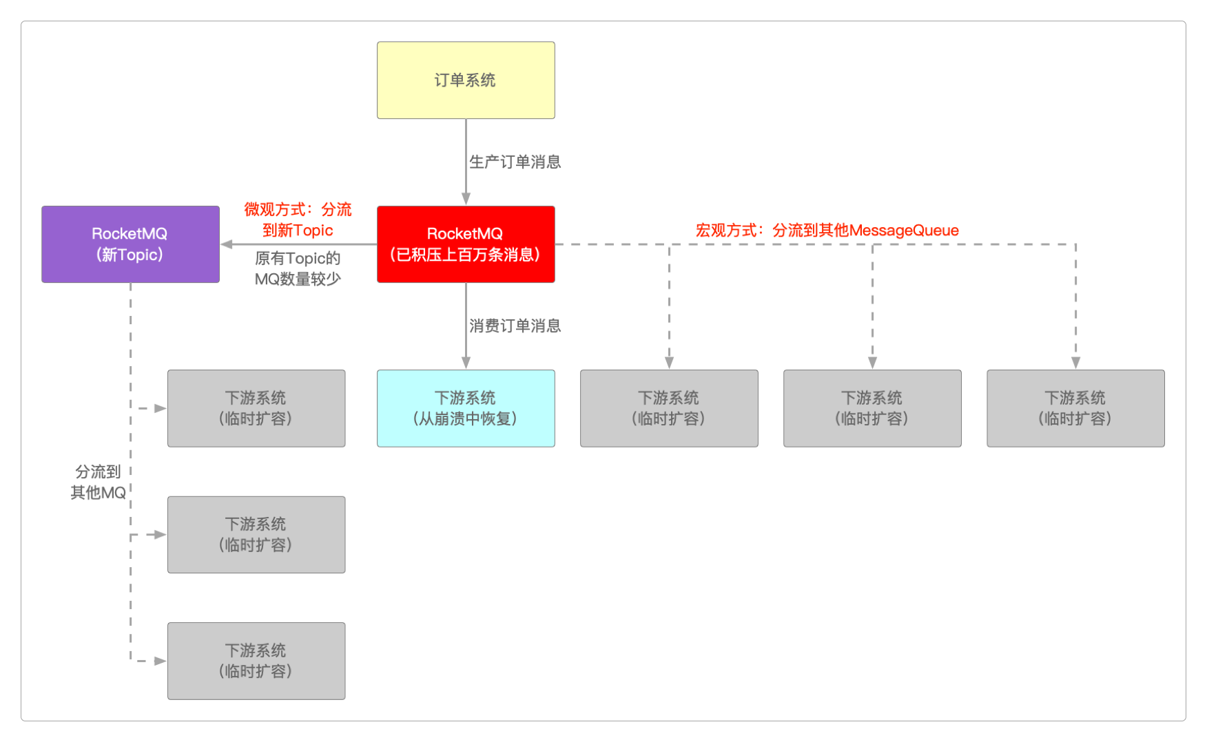 分流积压的服务消息