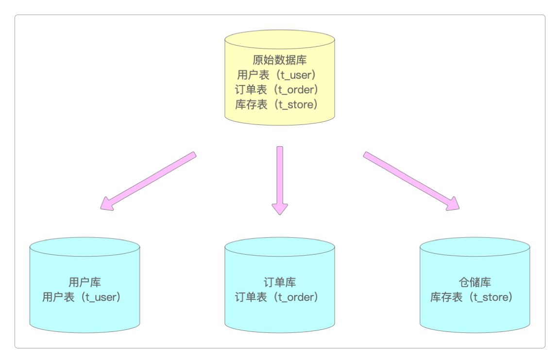 纵向分库