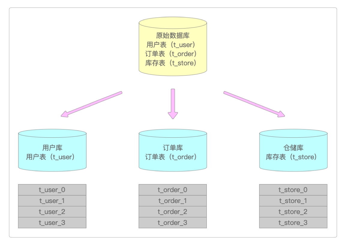 横向分表