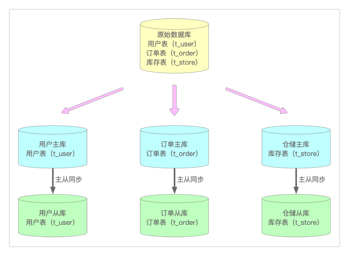 纵向垂直分库