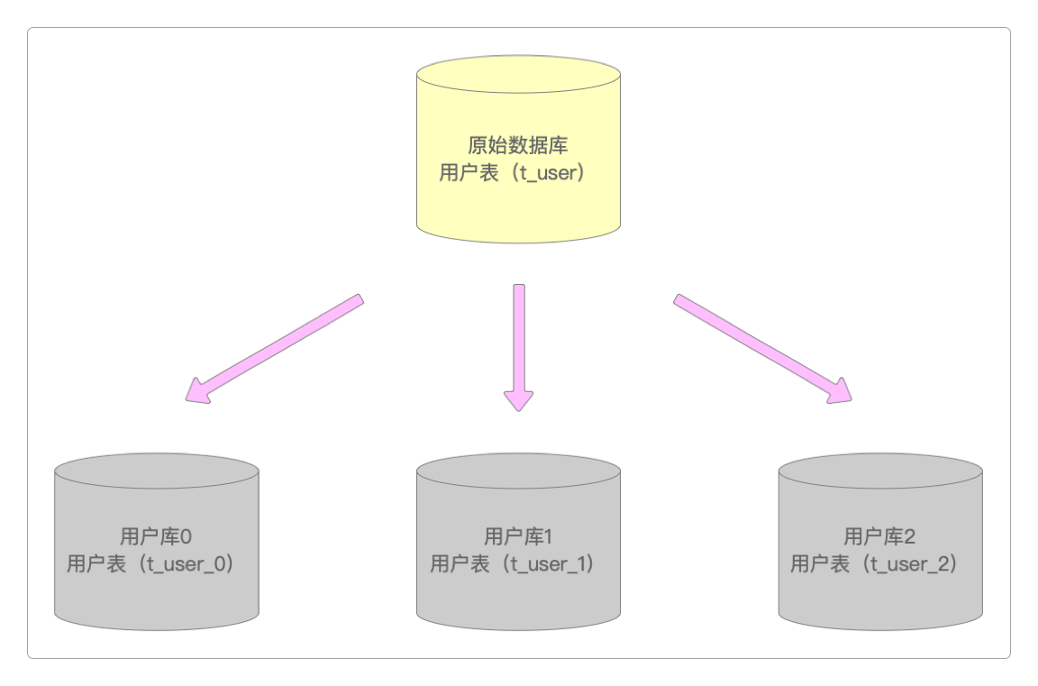 水平分库