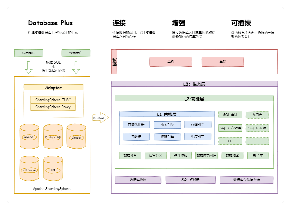 ShardingSphere的设计哲学
