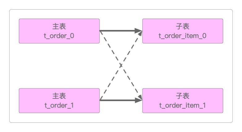 绑定表