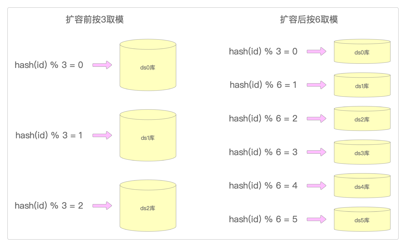 Has取模分库分表