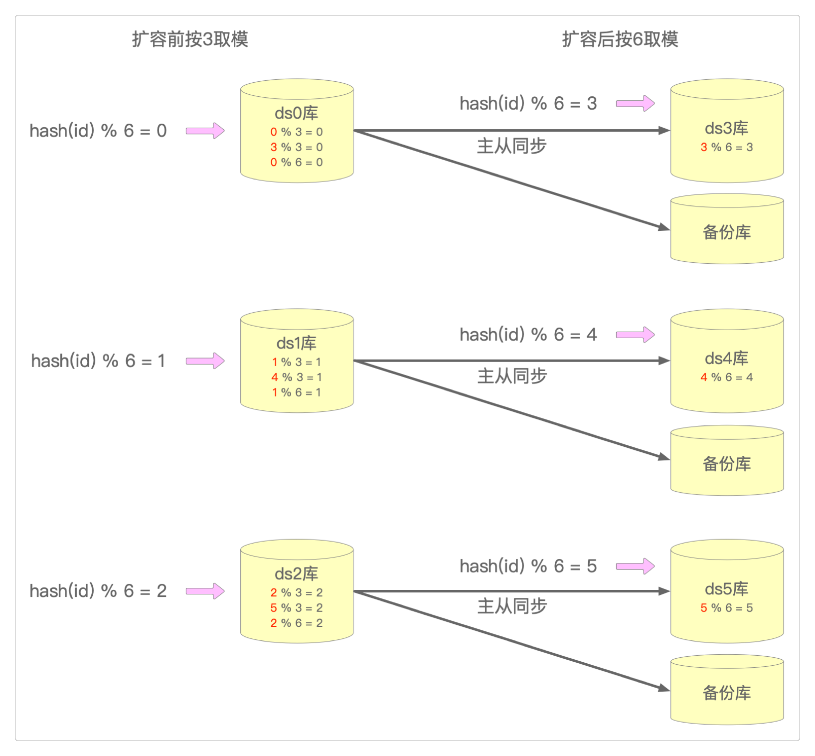设置三个从库
