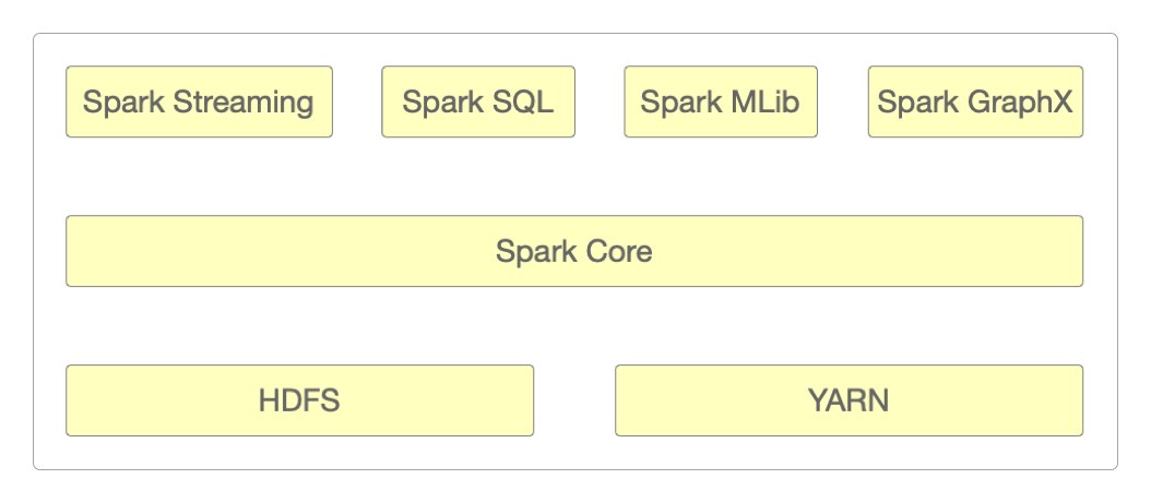 Spark + Hadoop