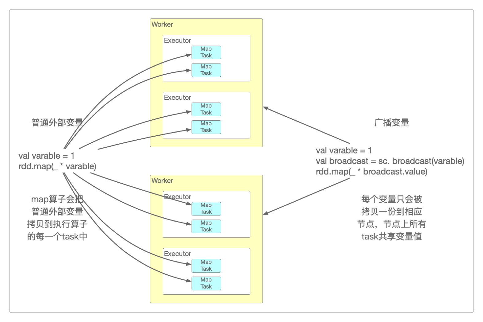 Broadcast Variables广播变量