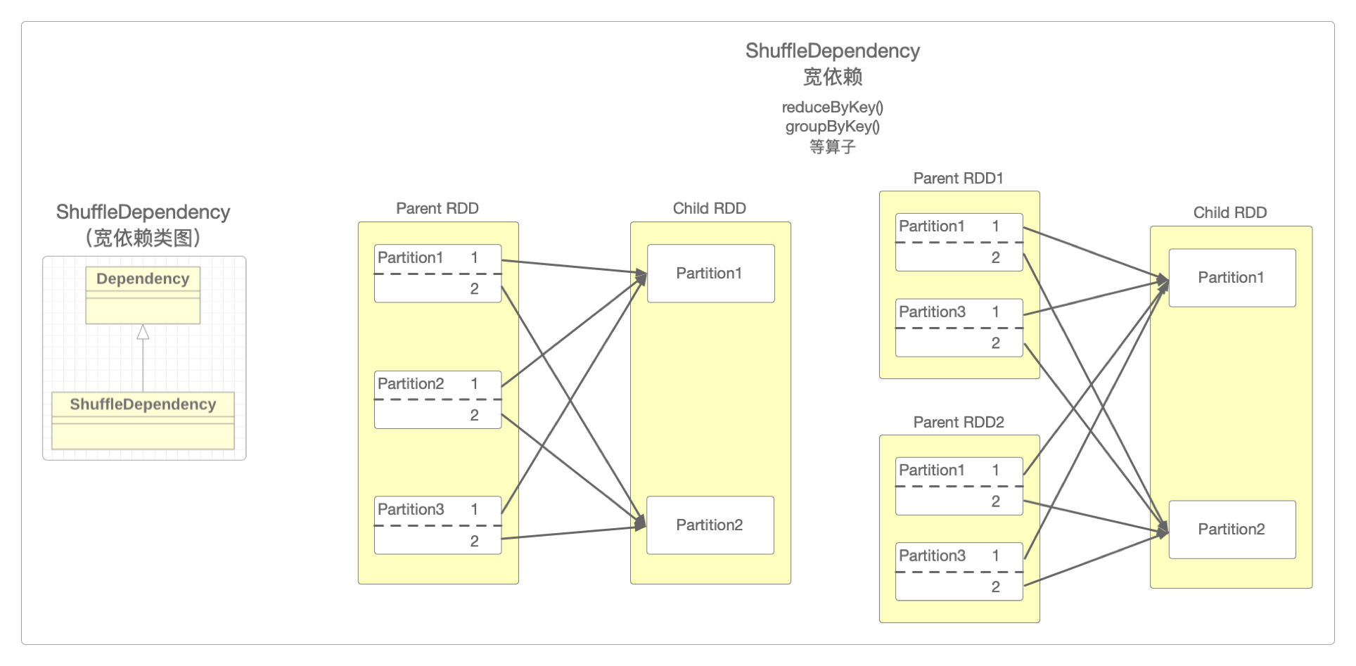 宽依赖(Shuffle Dependency)