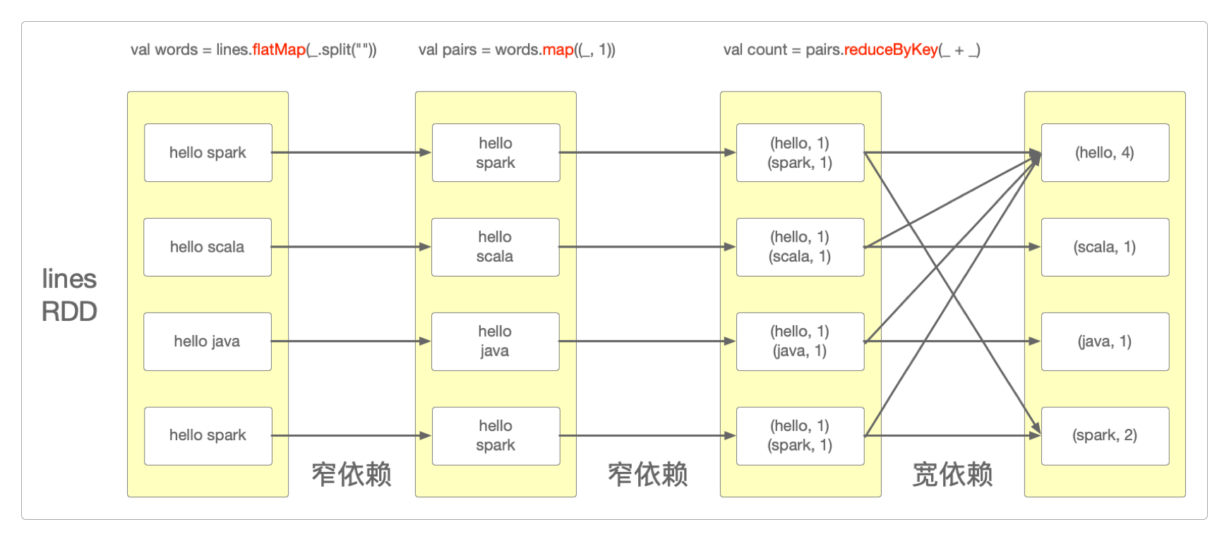 窄依赖(Narrow Dependency)和宽依赖(Shuffle Dependency)的应用