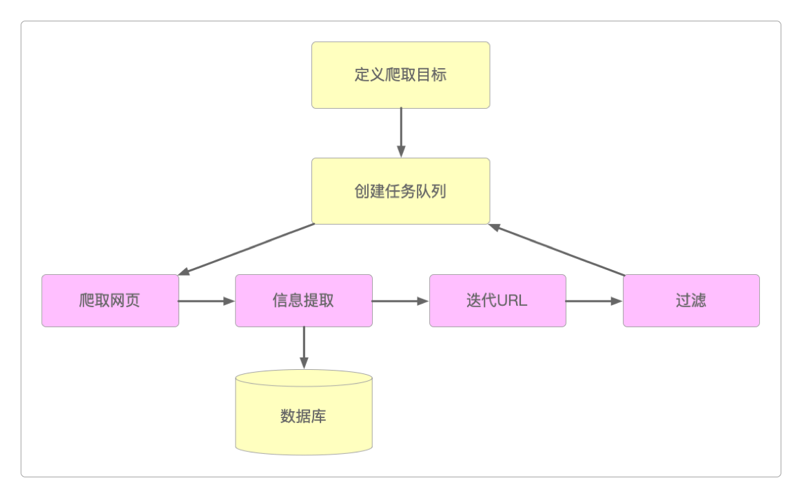 网络爬虫的工作流程